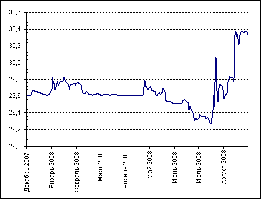 корзина цб за2008 год